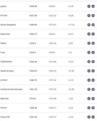 新葡京-国足FIFA排名再降一位 世界排名第92亚洲排名第13